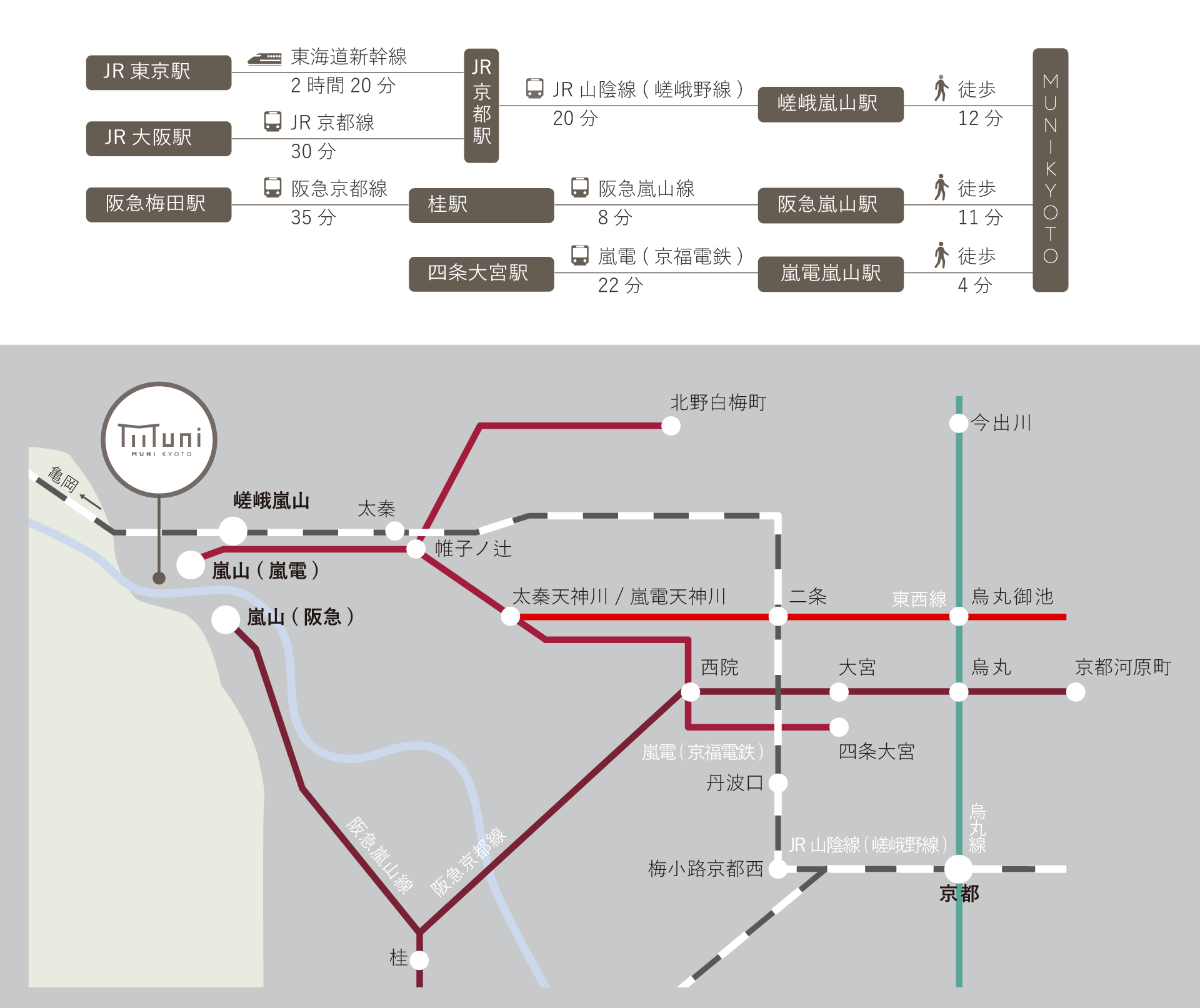 MUNI KYOTOへのアクセス
